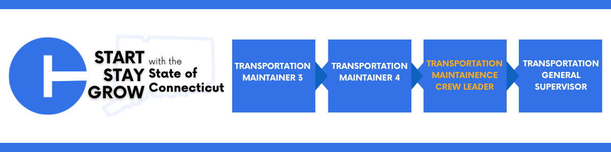 A graphic showing a blue circular logo on the left resembling the letter C, followed by the words “START with the State of Connecticut, STAY, GROW.” To the right is a horizontal career progression path made of connected blue boxes labeled: “Transportation Maintainer 3,” “Transportation Maintainer 4,” “Transportation Maintainer Crew Leader” in orange text, and “Transportation General Supervisor.” A thin blue border lines the top and bottom of the image.